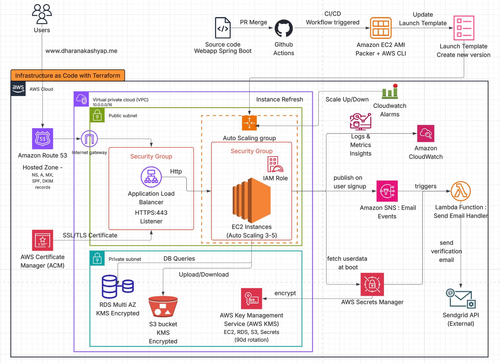 Architecture diagram of the cloud-native web application spanning AWS and GCP